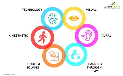 What Is Multimodal Learning And Its Benefits