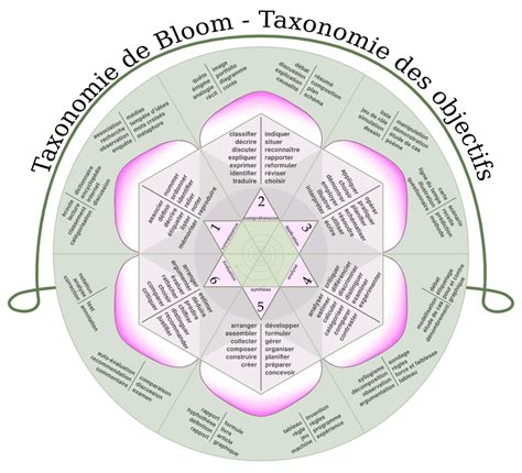 Concevoir Des Déroulés Pédagogiques Avec La Taxonomie De Bloom