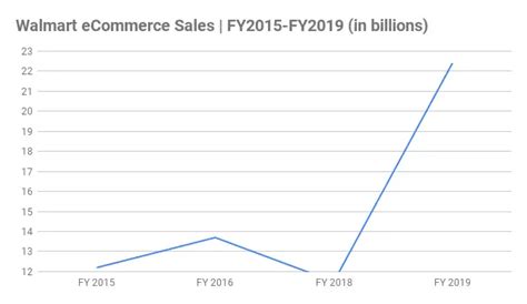 Walmart Statistics Store Count Revenue Totals And Facts For 2024