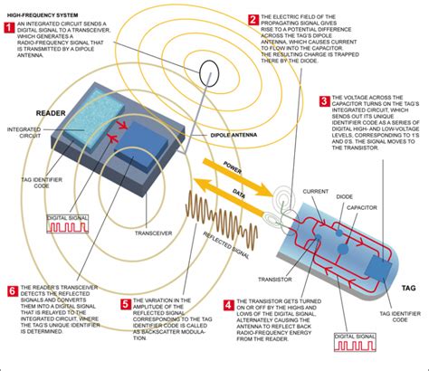 Rfid Technology A Complete Overview Electronics For You