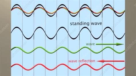 Standing And Travelling Waves Animation Stock Video Clip K0039293
