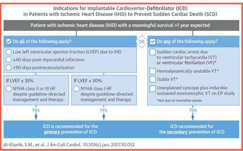 Indications For Implantable Cardioverter Defibrillator Grepmed