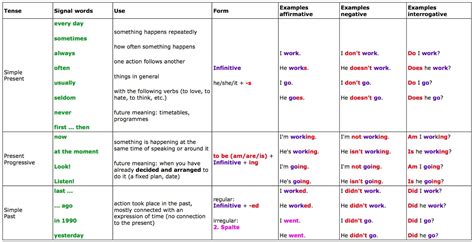 Summary Charts Of English Tenses Learn English Charts Tenses Grammar
