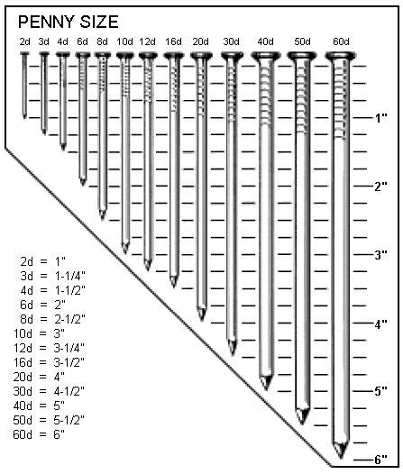 Handy Wood Screw Sizing Reference Chart Woodworking Pinterest