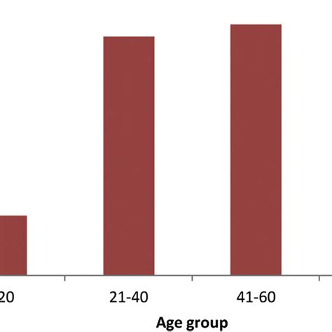 The Age Group Wise Percentage Of Cml Patients Download Scientific