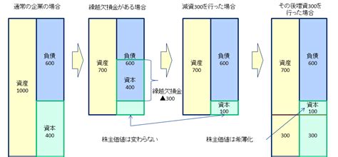 如果 tempdb 正在使用中，而您嘗試使用 dbcc shrinkdatabase 或 dbcc shrinkfile 命令縮減資料庫，您將收到類似下列的錯誤訊息 (視您使用的 sql server 版本而定)： 100%減資とそれ以外の減資の違いについて / スカイマークの事例から | HuffPost Japan