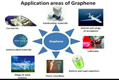 Graphene Applications Advantages Disadvantages Ias Express