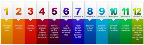 Haccp 7 Principles
