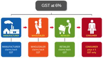 Gst taxation structure allows businesses across india to claim input credit for the tax they paid while purchasing capital goods for their company. Implementation of Goods and Service Tax (GST) In Malaysia ...
