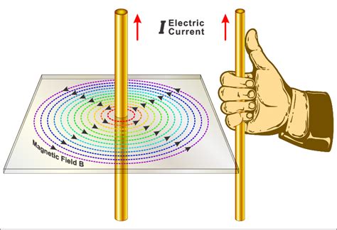 Magnetic Effect Of Electric Current Get Notes Books Formulas Equations