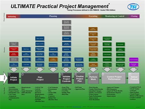 Project Management Pmbok Processes Chart Vrogue Co