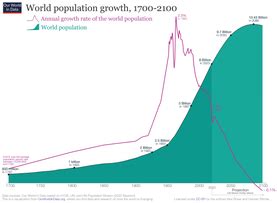 Projections Of Population Growth Wikiwand