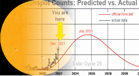 Actualización Del Ciclo Solar 25 Más Activo De Lo Previsto