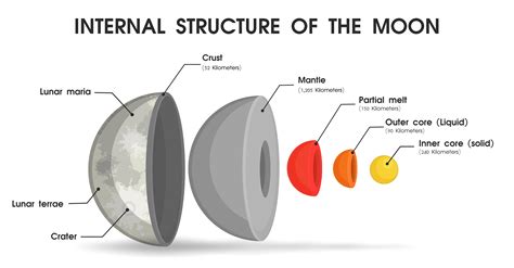 The Internal Structure Of The Moon That Is Divided Into Layers 594130
