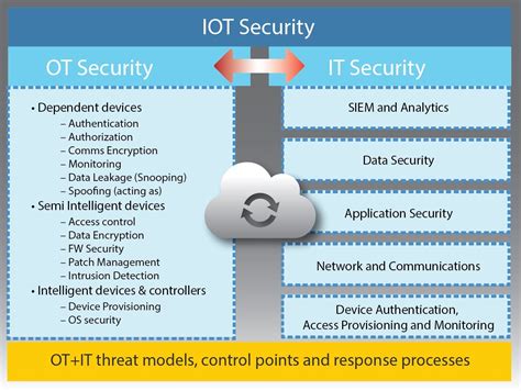Is The Internet Of Things Too Big To Protect Not If Iot Applications