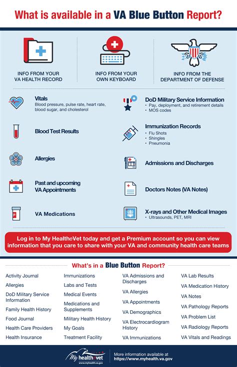 Here's What's In Your Blue Button Report - My HealtheVet