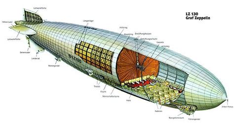 You Re Confusing Blimps Non Rigid Airships With Dirigibles Airships With A Rigid Frame