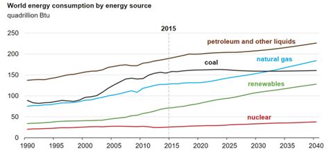 Therefore, it is not surprising to note that that fossil fuel is the primary source for electricity generation. EIA: World energy consumption to increase 28% by 2040 ...