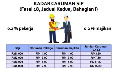 Scheme epf rate socso rate 1 12% 5.5% 2 11% 4.5% write the definitions of the following c++ functions: Why Is There A New Deduction Called 'EIS' In Your Latest ...