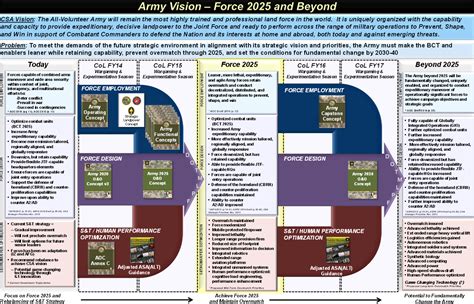 Us Army Vision For Force 2025 And Beyond