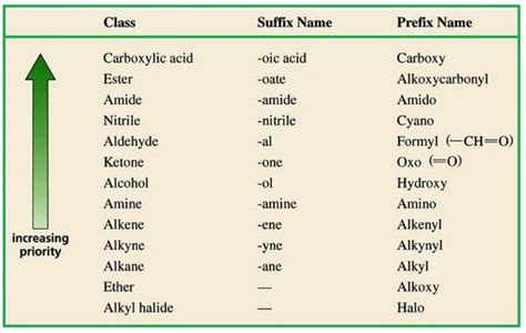 Myrank Iupac Rules For Naming Organic Compounds Containing One Or More