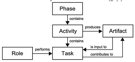 Relationship Between Phases Activities Tasks Roles And Artifacts In