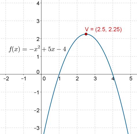 Quadratic Functions Solved Examples Calculus Cuemath