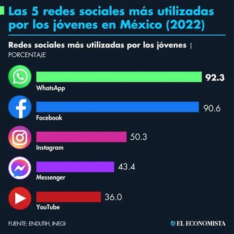 Infograf A Las Redes Sociales M S Utilizadas Por Los J Venes En M Xico Colegio De