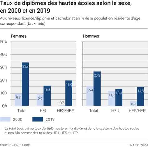 Taux De Diplômes Des Hautes écoles Selon Le Sexe 2019 Diagramme Office Fédéral De La