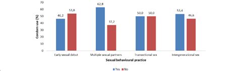 Male Condom Use At Last Sex By Sexual Behavioral Practices Among The