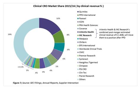 Acquisitions Help Consolidate The Market Share For Clinical Cros