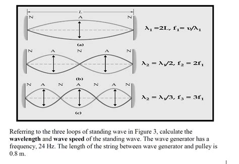 Standing Wave Wavelength