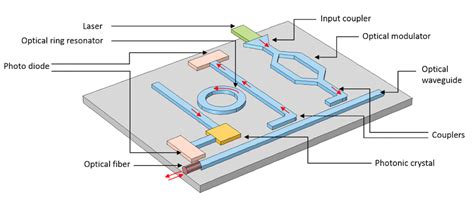 A Schematic Of A Photonic Integrated Circuit With The Different Optical