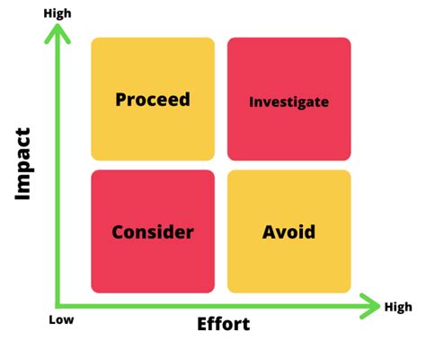 Project Priorities Matrix Which Type Is Best Blog
