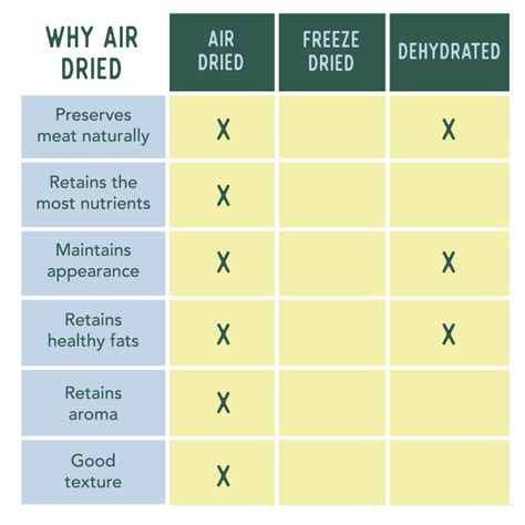What S The Difference Between Air Dried Freeze Dried And Dehydrated