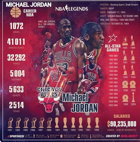 Michael Jordan Michael Jordan Basketball Nba Legends Michael Jordan
