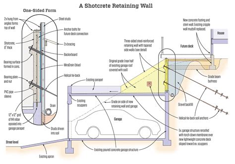 A Shotcrete Retaining Wall Jlc Online Retaining Walls Foundation