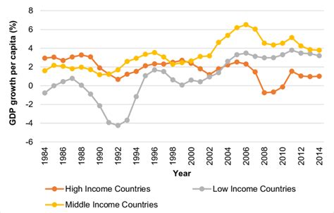 3 Growth Rates Of Gdp Per Head Per Year In Low Income