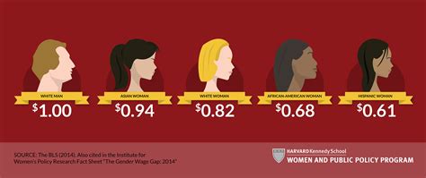 Wage Gap Infographic On Behance
