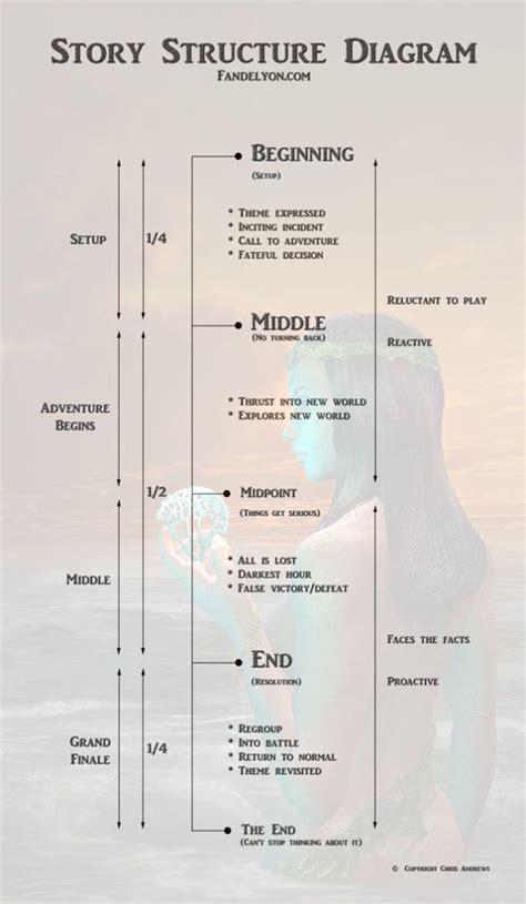 Novel Structure Chris Andrews Writing Plot English Writing Skills