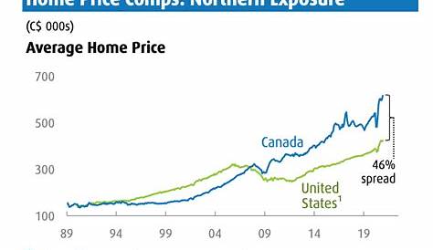 Real Estate Prices Are High Because Canadians Want To Pay More, Says