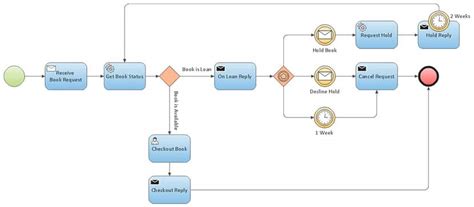 Bpmn Business Process Model And Notation My Chart Guide Gambaran
