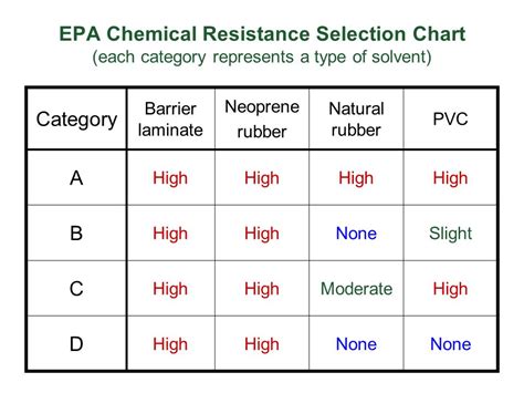 Epa Chemical Resistance Chart Labb By AG