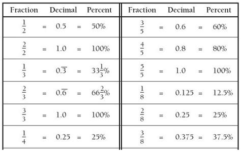 Numbers can be converted between decimals, fractions, and percents. Downlodable Torrents: CONVERTING A DECIMAL TO A FRACTION