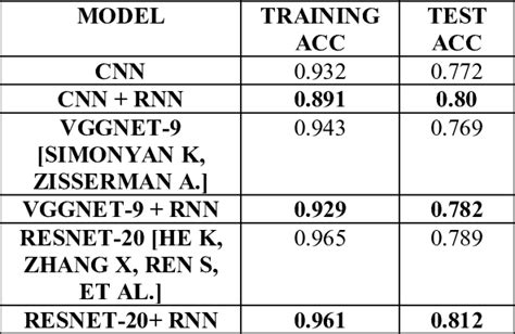 Adjust these based on your training results. and Figure 5 show the accuracy of the original CNN model ...
