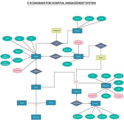 Er Diagram Of School Management System