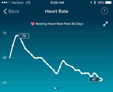 Fitbit Resting Heart Rate The Prodigal Fitbit Daughter Grasping For