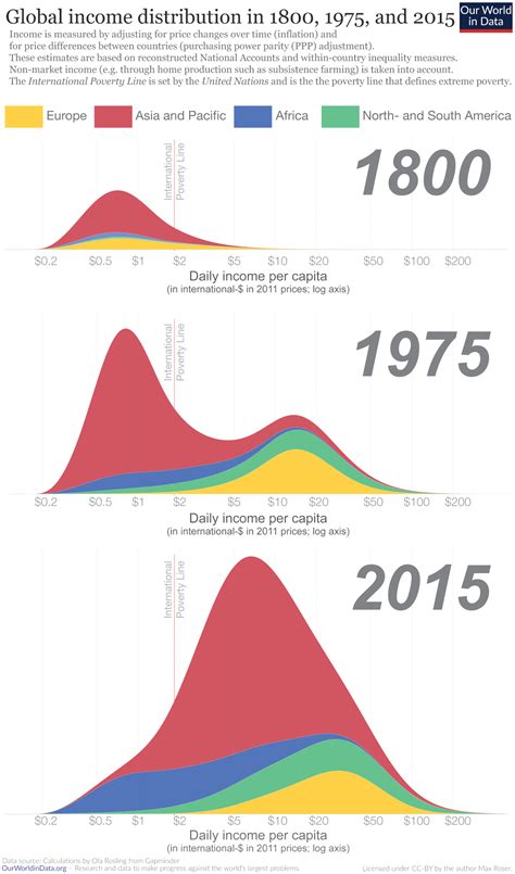 Visualizing Global Income Distribution Over 200 Years Visual Capitalist