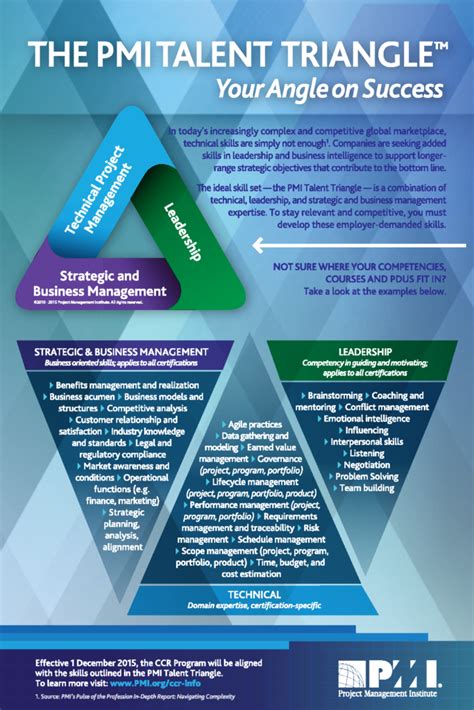 Want Project Management Success Use The Pmi Talent Triangle As A Guide