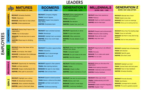 Generational Leadership Matrix Doyle Leadership